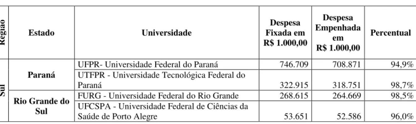 Tabela 6 – Despesas fixadas e empenhadas pelas universidades em 2010 