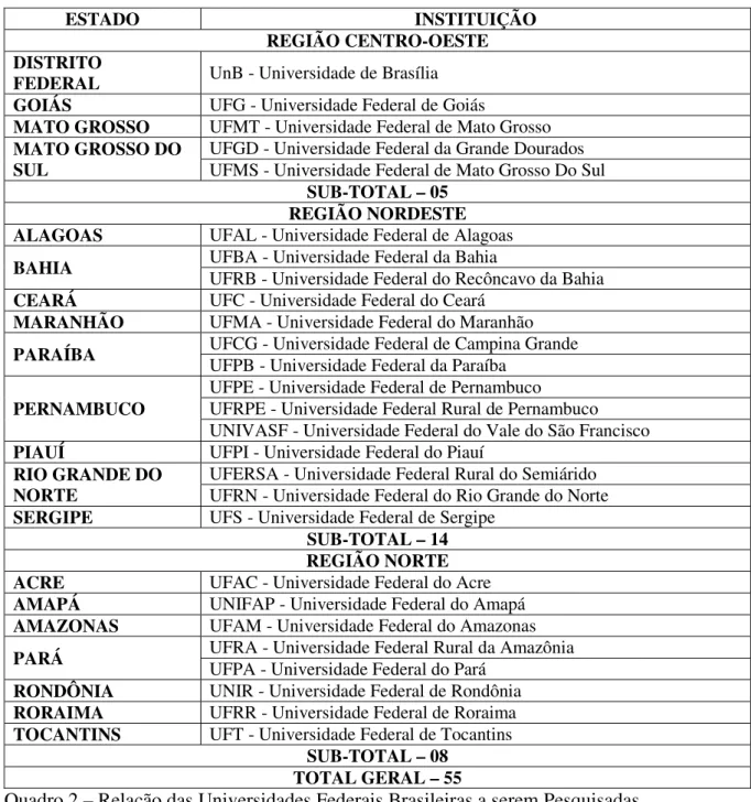 Gráfico 1 - Universidades Federais Brasileiras conforme a região  Fonte: ANDIFES (2010) 