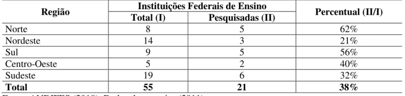 Tabela 7 - Número de universidades federais brasileiras pesquisadas 