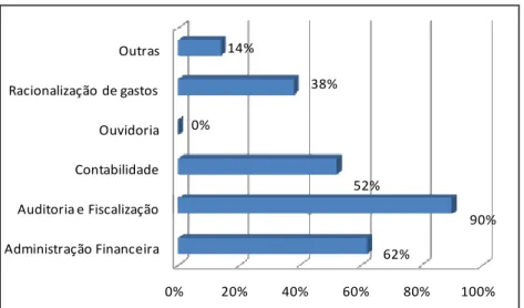 Tabela 8 – Motivo que levou à criação do Controle Interno das   universidades federais brasileiras 