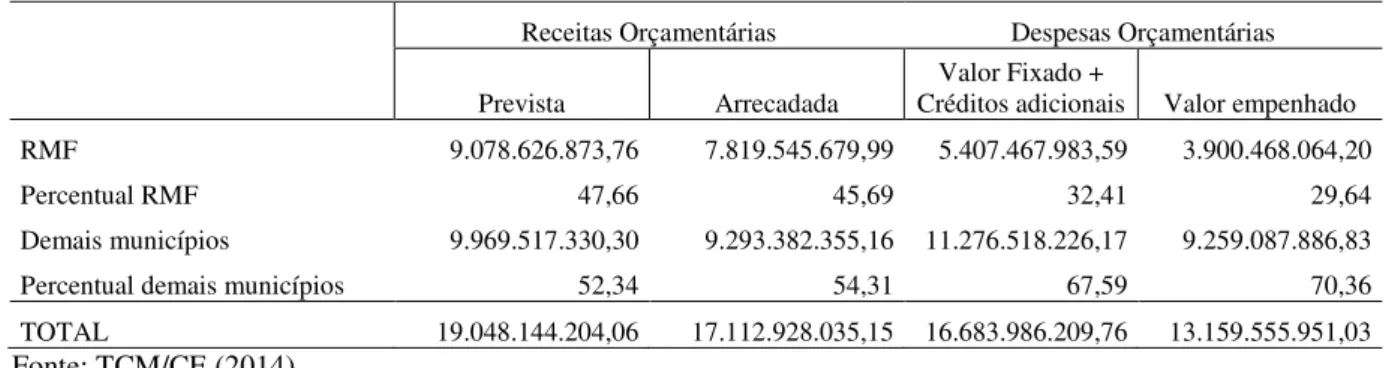 Tabela 3 – Receitas e despesas orçamentárias no ano de 2014 