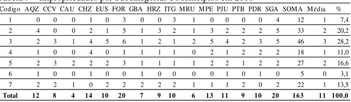 Tabela 9 – Impropriedades por Subcategorias e Municípios em 2010 