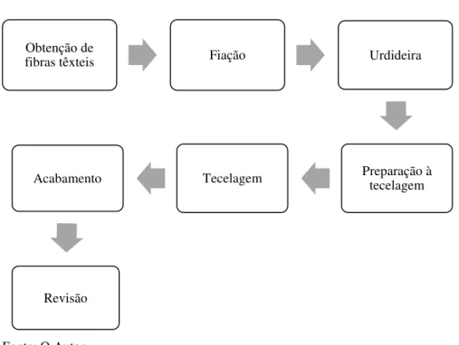 Figura 01  –  Processo produtivo 