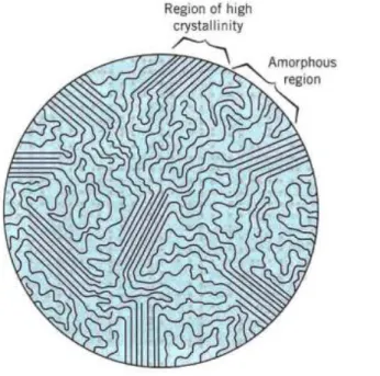 Figura 04 - Representação esquemática de regiões amorfas e cristalinas. 