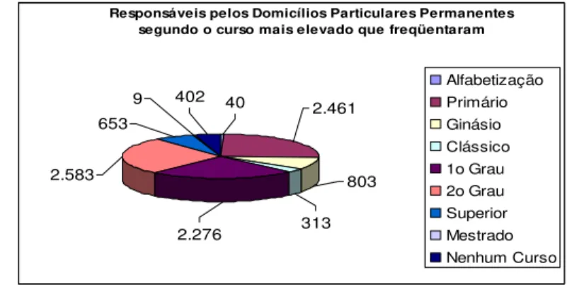 Gráfico 2 – Responsáveis pelos domicílios permanentes segundo o curso mais  elevado que freqüentam