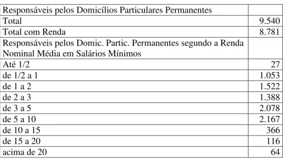 Tabela 3 – Renda dos responsáveis pelos domicílios particulares permanentes  Responsáveis pelos Domicílios Particulares Permanentes                              