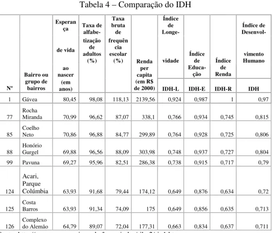 Tabela 4 – Comparação do IDH 