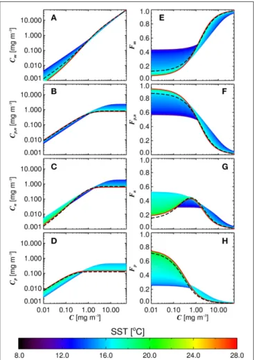 FIGURE 6 | Size-fractionated chlorophyll (A–D) and the fractions of total chlorophyll in each size class (E–H) plotted as a function of the total chlorophyll using the re-tuned (Brewin et al., 2010) model, and varying the parameters according to the sea su