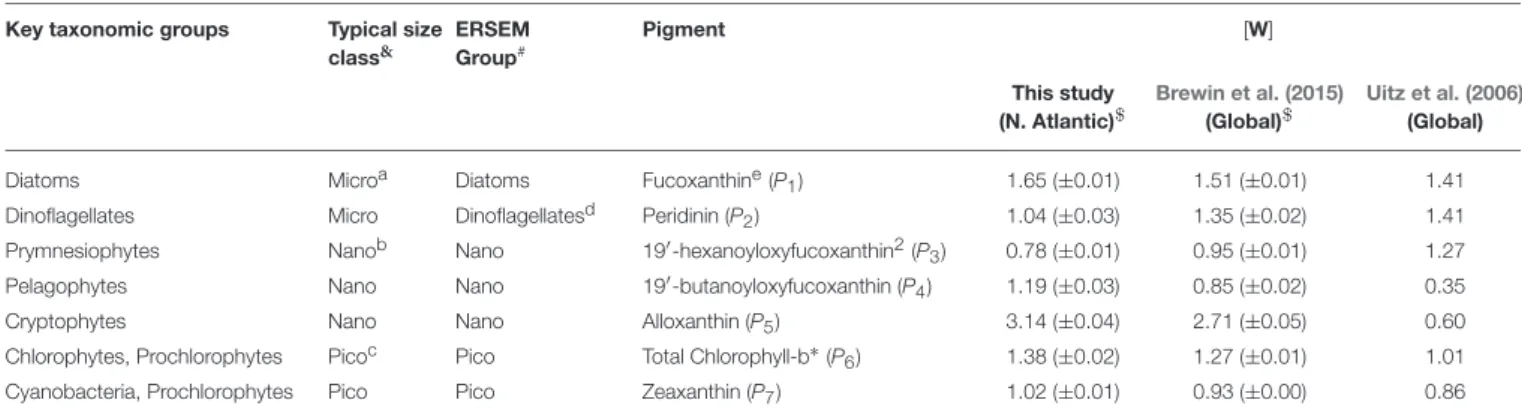 TABLE 2 | Key taxonomic groups of phytoplankton, their typical size class, their category in the ERSEM model and their diagnostic pigment.