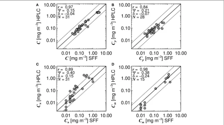 Figure 2 shows a comparison of 31 concurrent and co-located data points of total chlorophyll (Figure 2A), picoplankton chlorophyll (Figure 2B), nanoplankton chlorophyll (Figure 2C) and microplankton chlorophyll (Figure 2D), from the HPLC and SFF dataset us