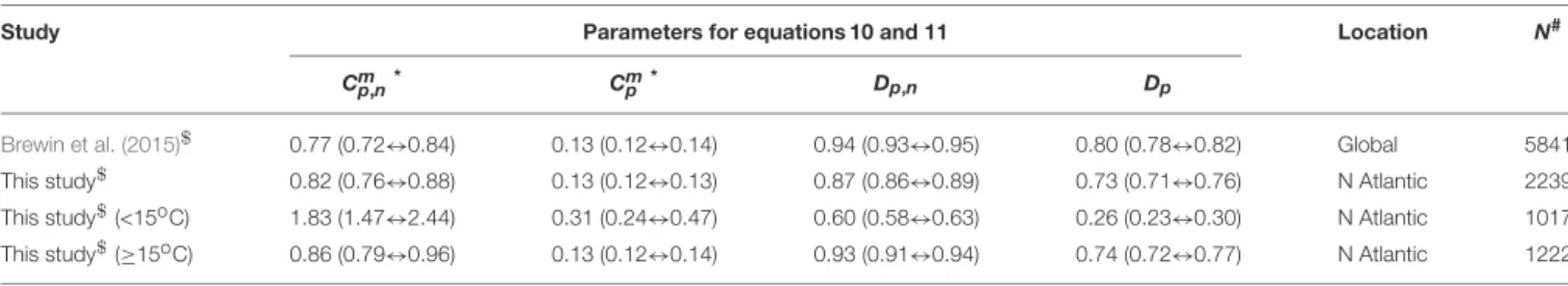 TABLE 3 | Parameter values for Equations 10 and 11 compared with global parameters derived in Brewin et al