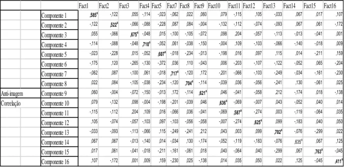 Tabela 3 – Anti-image Correlation    