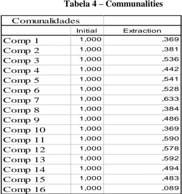 Tabela 4 – Communalities    