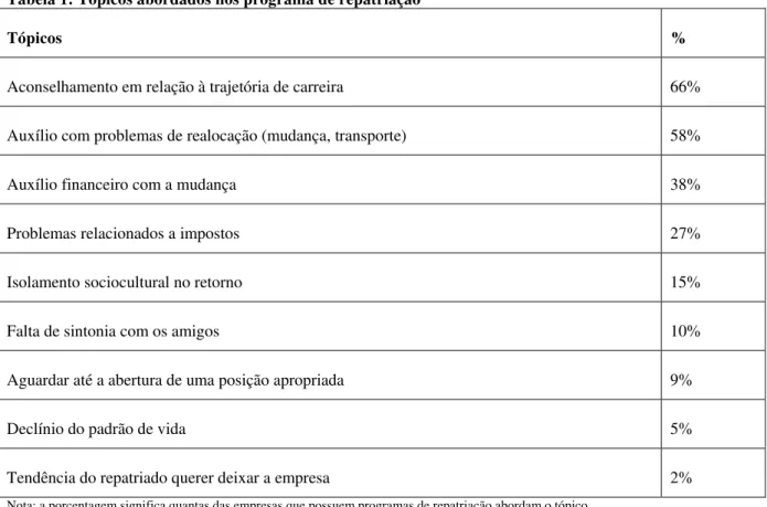 Tabela 1: Tópicos abordados nos programa de repatriação 