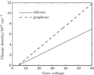 Fig. 9. Charge densities on graphene and silicene as a function of gate voltage.