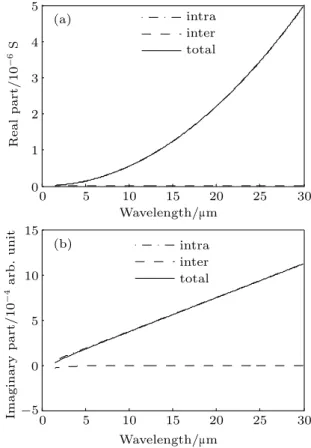 Fig. 11. Upper: Conductivity of graphene embedded in h-BN for λ = 1.5317024 µm. Bottom: Conductivity of graphene embedded in h-BN for