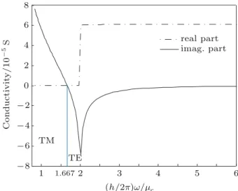 Fig. 15. (color online) Graphene conductivity as a function of ℏ ω/µ c .