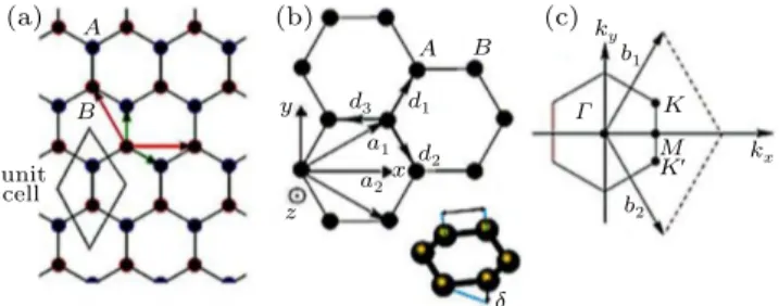 Fig. 4. (color online) (a) Energy band structure of graphene. (b) Energy band structure of silicene.