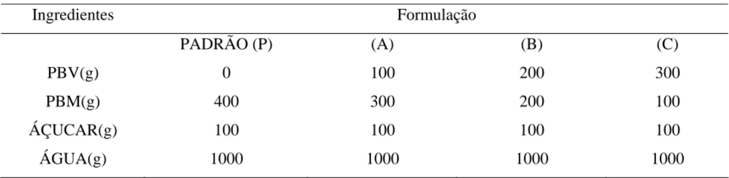 Tabela 1 - Formulações do Suco Tropical Tipo Padrão e Tipos “A”, “B” e “C”. 