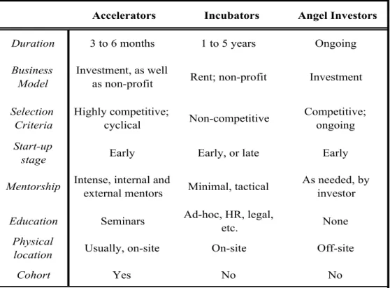 Table 1: Summary of differences between Accelerators, Incubators and Angel Investors 