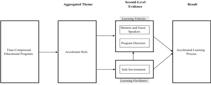 Figure 3: Accelerator Role in Learning Process of Ventures 
