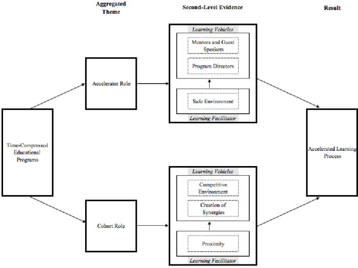 Figure 5: Framework for accelerating the learning process 