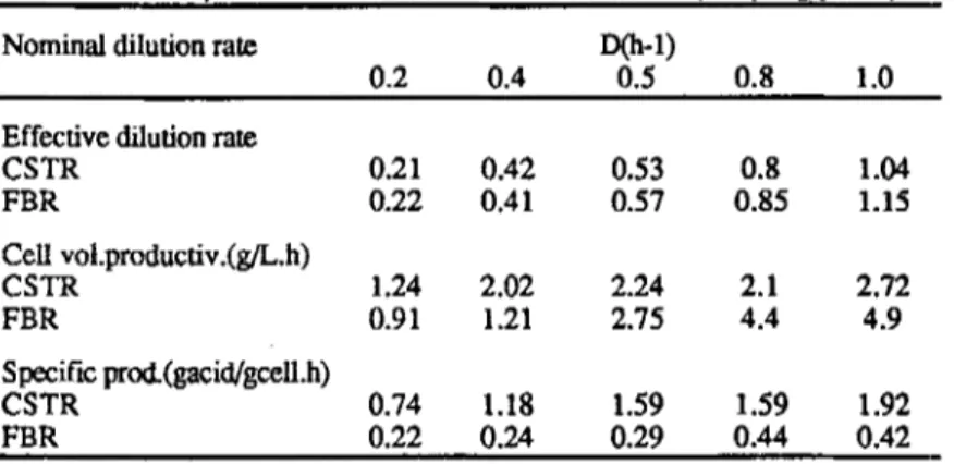 Table 2- Comparative results between CSTR and FBR (sampling port 1) 