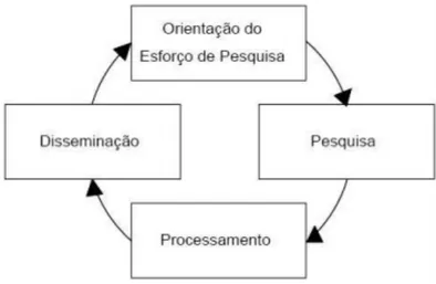 Figura 1 – Ciclo de produção de Informação (CPI)  Fonte: MONTE, B. (2009, p. 10) 