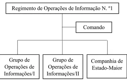Figura n.º 6 – Organograma do Regimento de Operações de Informação N.º 1 