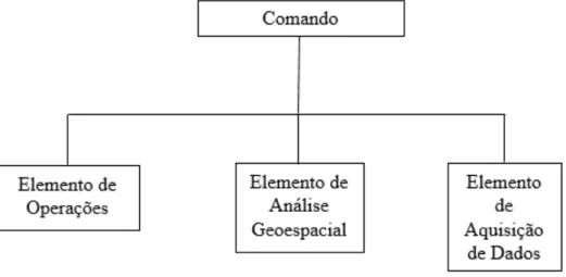 Figura n.º 11 – Organograma da Unidade de Apoio Geoespacial 