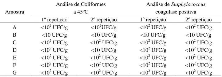 Tabela 1 - Análise Microbiológica de Coliformes a 45ºC e Staphylococcus  coagulase positiva, de  queijos tipo Mussarela comercializados na região oeste do Paraná 