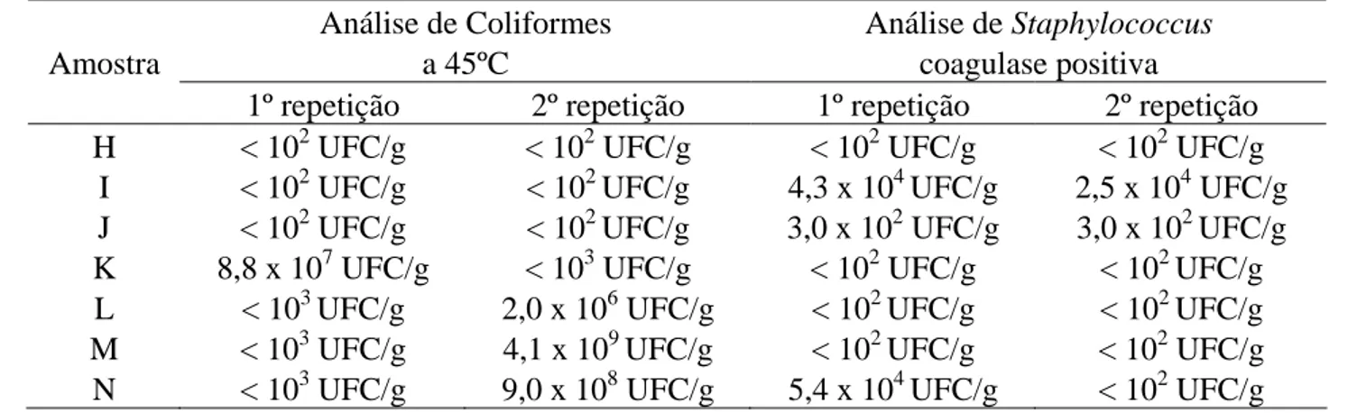 Tabela 3 - Análise Microbiológica de Coliformes a 45ºC e Staphylococcus  coagulase positiva, de  queijos Colonial comercializados na região oeste do Paraná 