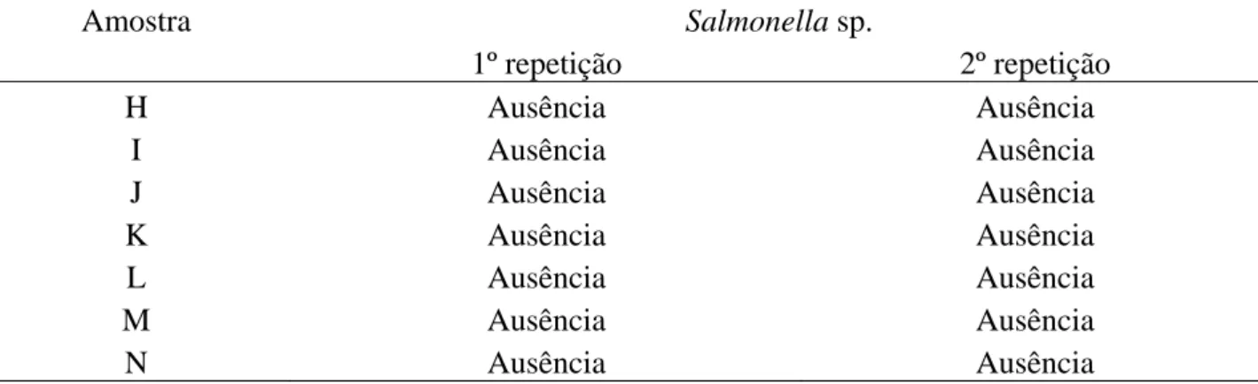 Tabela 4 - Análises de Pesquisa de Salmonella sp. em queijos Colonial comercializados na região  oeste do Paraná  Amostra  Salmonella sp