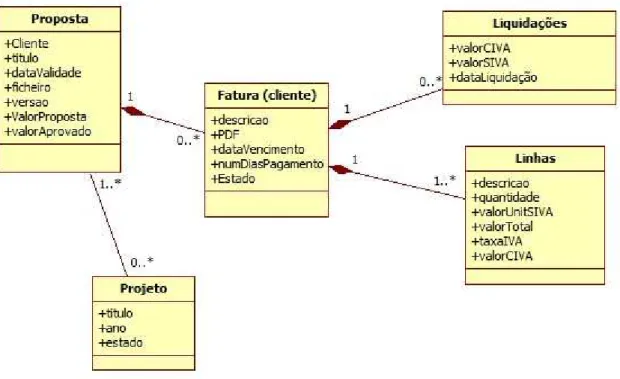Figura 4.2 – Diagrama de Classes para o registo e gestão de Propostas, Projetos e Faturas