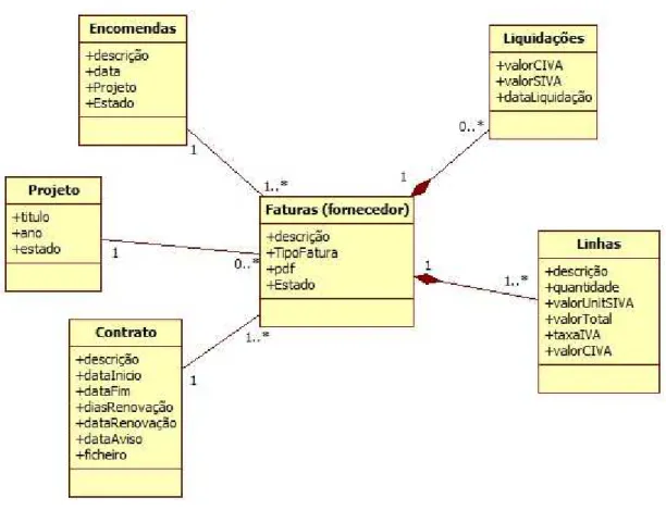 Figura 4.3 – Diagrama de Classes para o registo e gestão de Encomendas e Faturas de fornecedor