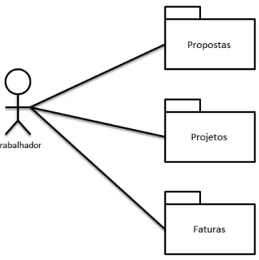 Figura 4.4 – Diagrama de Pacotes dos casos de uso identificados nos Processos Core. 