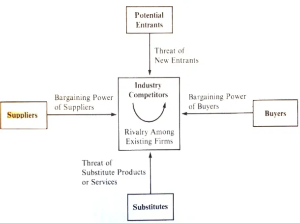 Figure 1: The Five Competitive Forces that determine Industry Profitability 