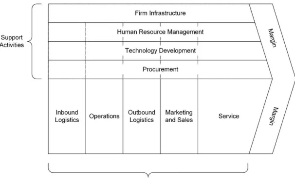 Figure 3: Value Chain  