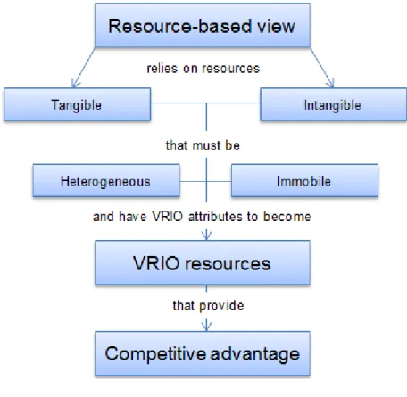 Figure 4: Resources Based View 