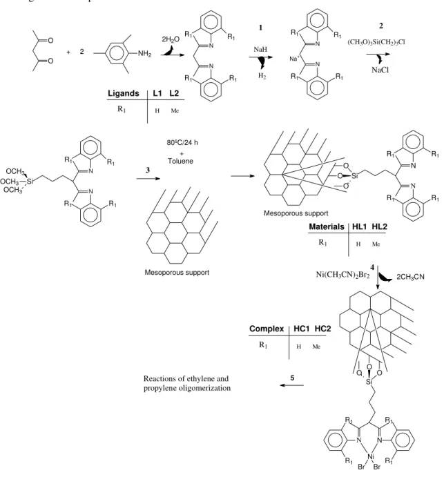 Figure  1-  Anchoring  via  covalent  attachment  of  L1  and  L2  in  MCM-41  and  obtaining  the  heterogeneous complexes HC1 and HC2