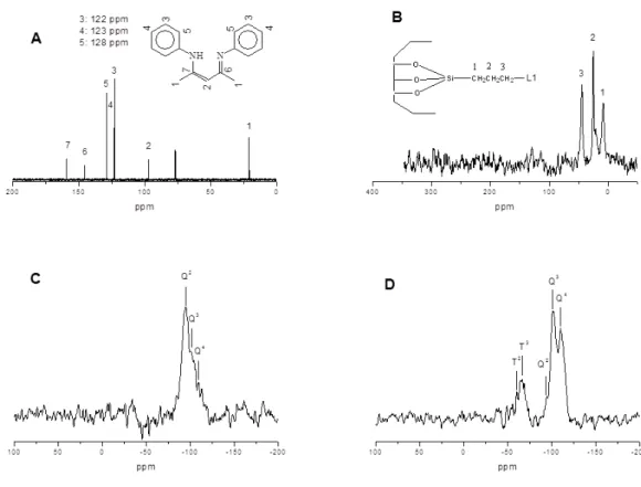 Figure 4-  13 CNMR spectra of, A) Homogeneous L1, and B) HL1. 29 Si NMR spectrum of 