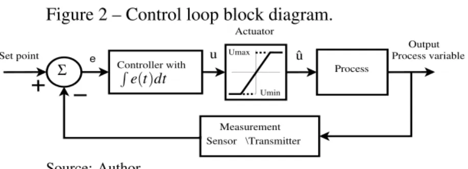 Figure 2 – Control loop block diagram. Controller with SensorSet point OutputProcessMeasurement\Transmitter Process variableUmaxUminuûActuatoreRe(t)dtΣ Source: Author