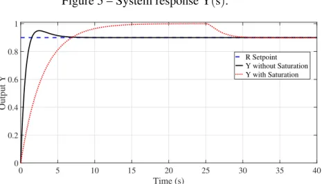 Figure 5 – System response Y(s).
