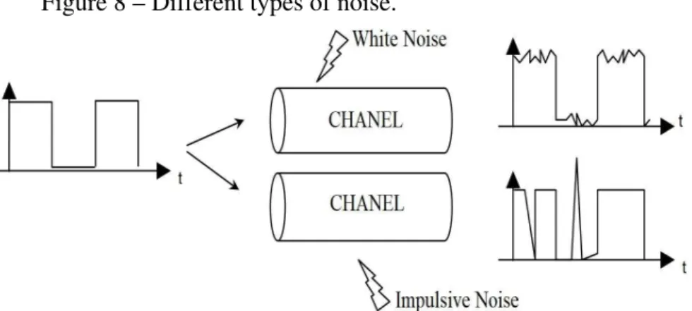 Figure 8 – Different types of noise.