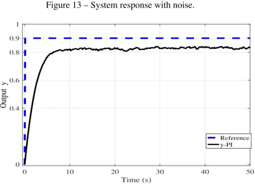 Figure 13 – System response with noise. 0 10 20 30 40 50 Time (s)00.40.60.80.91Output  y Referencey-PI Source: Author