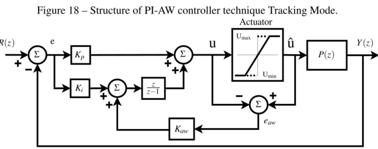 Figure 18 – Structure of PI-AW controller technique Tracking Mode.