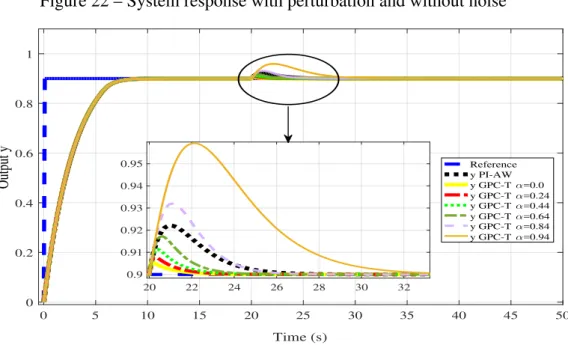 Figure 22 – System response with perturbation and without noise