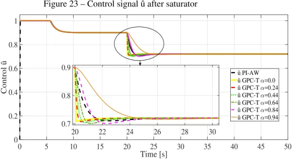 Figure 23 – Control signal ˆu after saturator 0 5 10 15 20 25 30 35 40 45 50 Time [s]00.20.40.60.81Control û û PI-AW û GPC-T  α =0.0û GPC-T α =0.24û GPC-T α=0.44û GPC-T α=0.64û GPC-T α=0.84û GPC-T α=0.942022242628300.70.80.9 Source: Author.