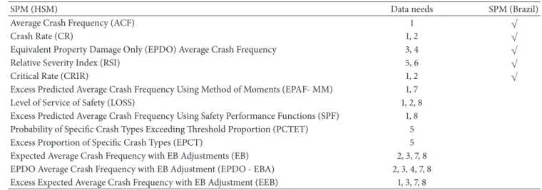 Table 1: HSM and SPM used in Brazilian safety manuals.