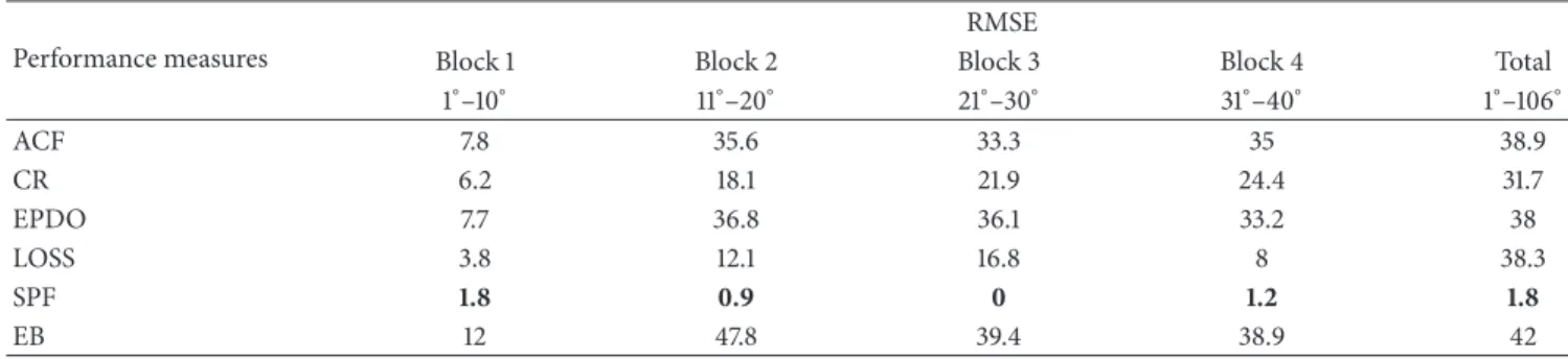 Table 3: Root means square error of performance measures.